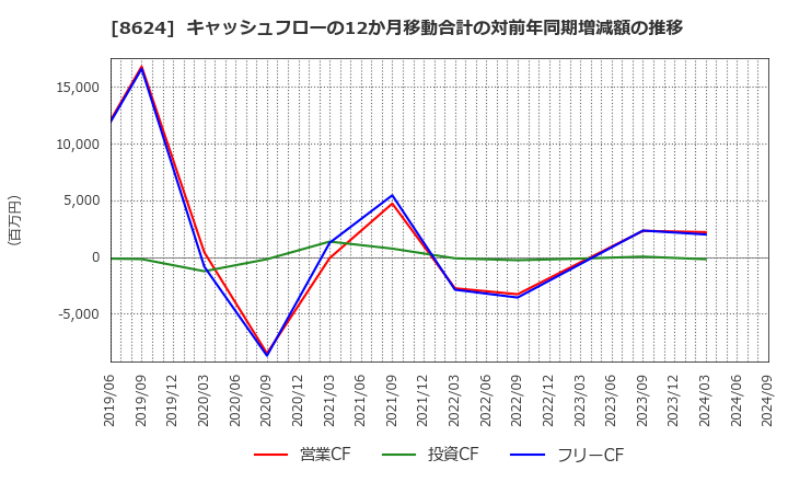 8624 いちよし証券(株): キャッシュフローの12か月移動合計の対前年同期増減額の推移