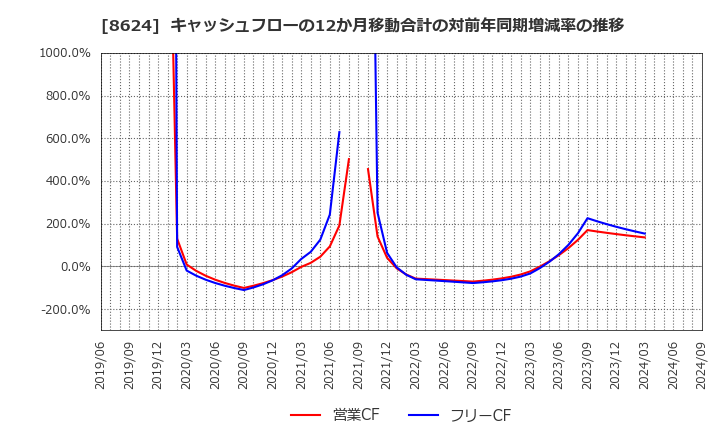 8624 いちよし証券(株): キャッシュフローの12か月移動合計の対前年同期増減率の推移