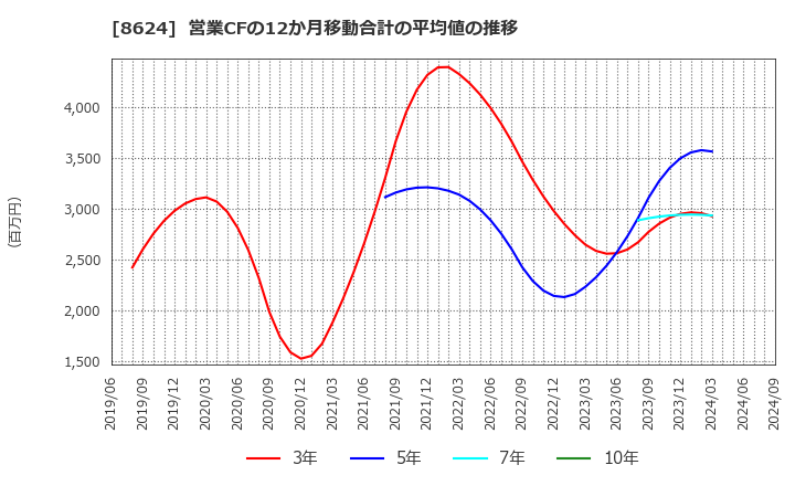 8624 いちよし証券(株): 営業CFの12か月移動合計の平均値の推移