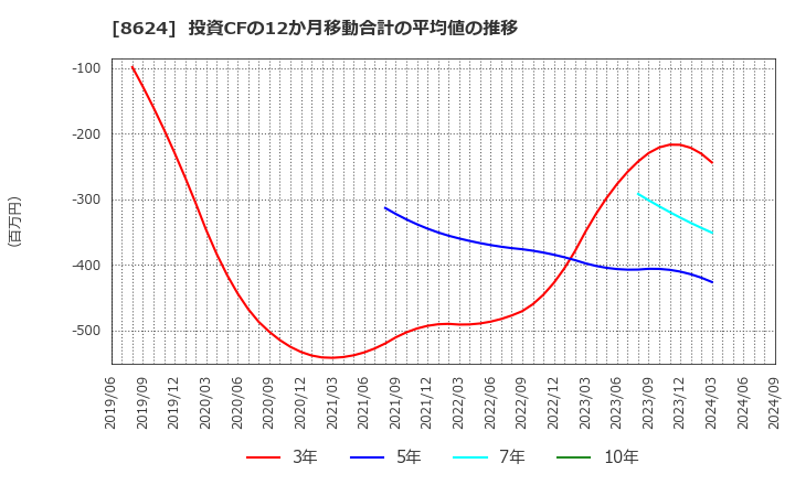 8624 いちよし証券(株): 投資CFの12か月移動合計の平均値の推移