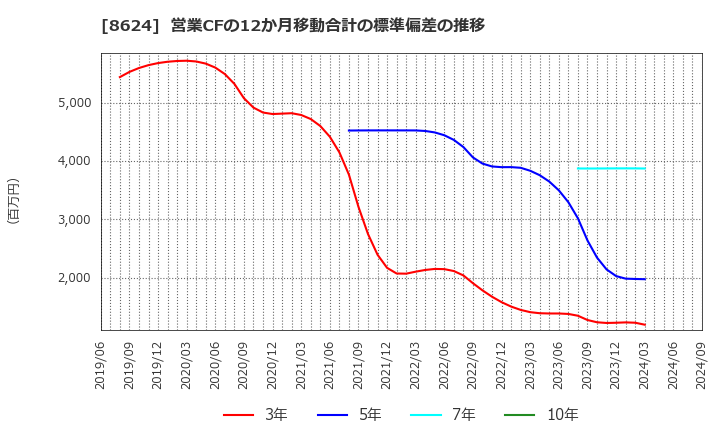 8624 いちよし証券(株): 営業CFの12か月移動合計の標準偏差の推移