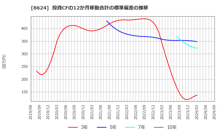 8624 いちよし証券(株): 投資CFの12か月移動合計の標準偏差の推移