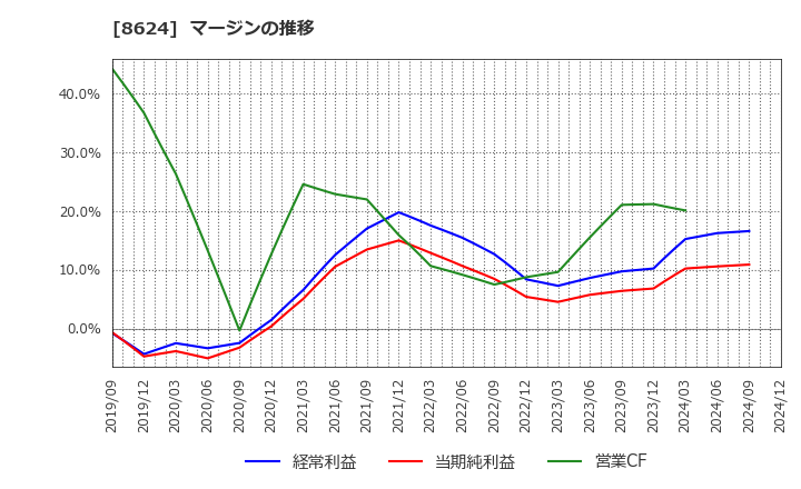 8624 いちよし証券(株): マージンの推移