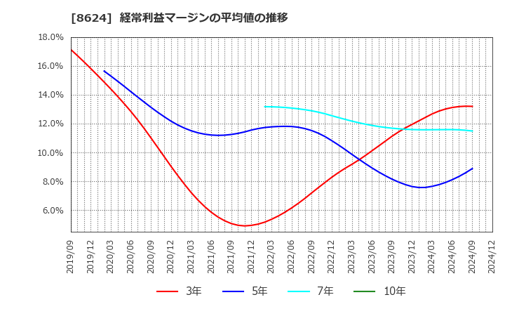 8624 いちよし証券(株): 経常利益マージンの平均値の推移