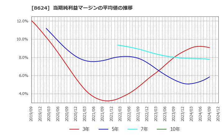 8624 いちよし証券(株): 当期純利益マージンの平均値の推移