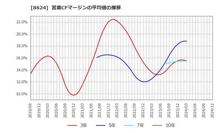 8624 いちよし証券(株): 営業CFマージンの平均値の推移