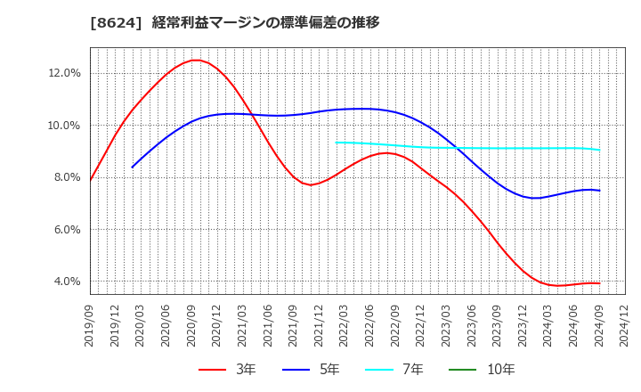 8624 いちよし証券(株): 経常利益マージンの標準偏差の推移