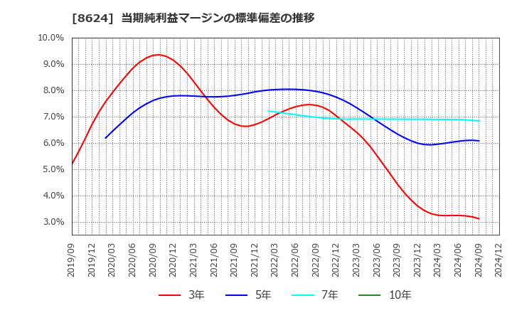 8624 いちよし証券(株): 当期純利益マージンの標準偏差の推移