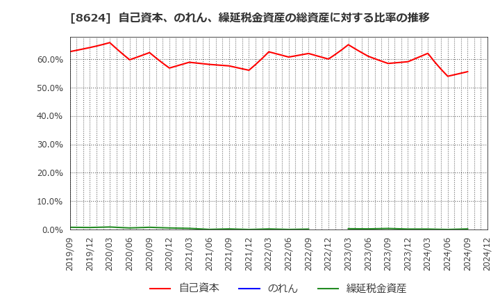 8624 いちよし証券(株): 自己資本、のれん、繰延税金資産の総資産に対する比率の推移