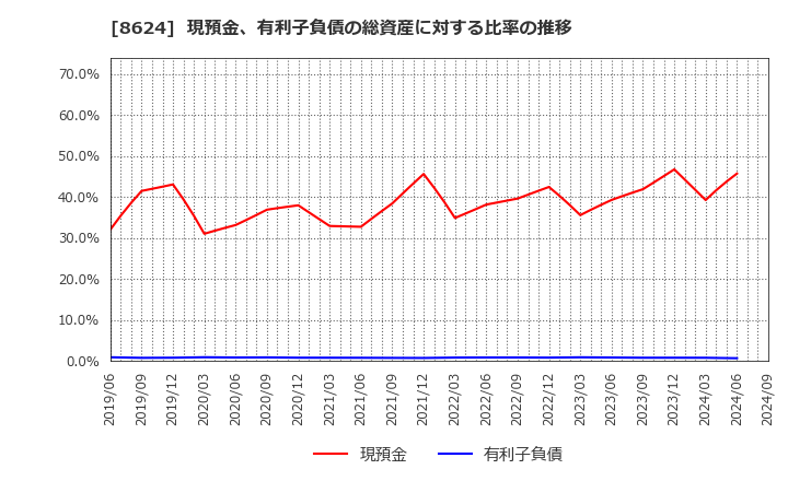 8624 いちよし証券(株): 現預金、有利子負債の総資産に対する比率の推移