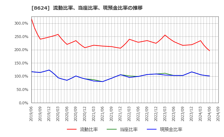 8624 いちよし証券(株): 流動比率、当座比率、現預金比率の推移