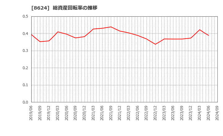 8624 いちよし証券(株): 総資産回転率の推移