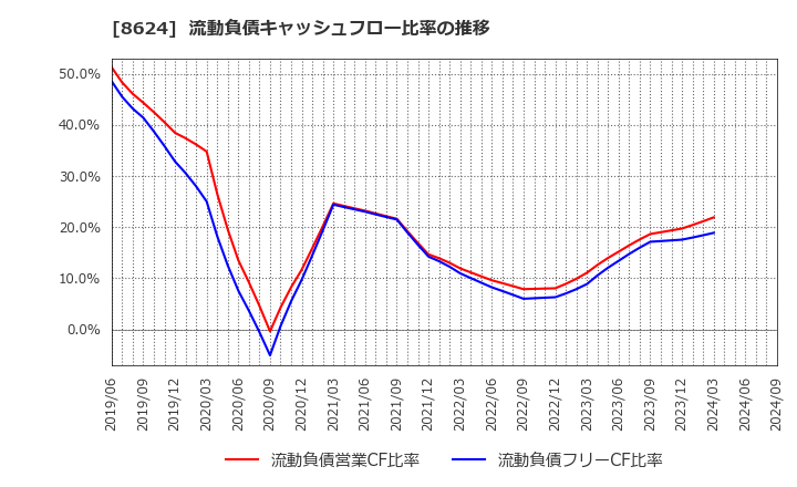 8624 いちよし証券(株): 流動負債キャッシュフロー比率の推移