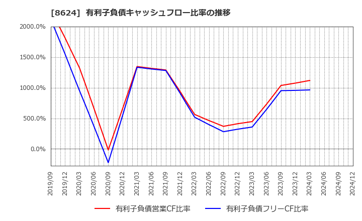 8624 いちよし証券(株): 有利子負債キャッシュフロー比率の推移