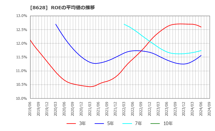 8628 松井証券(株): ROEの平均値の推移