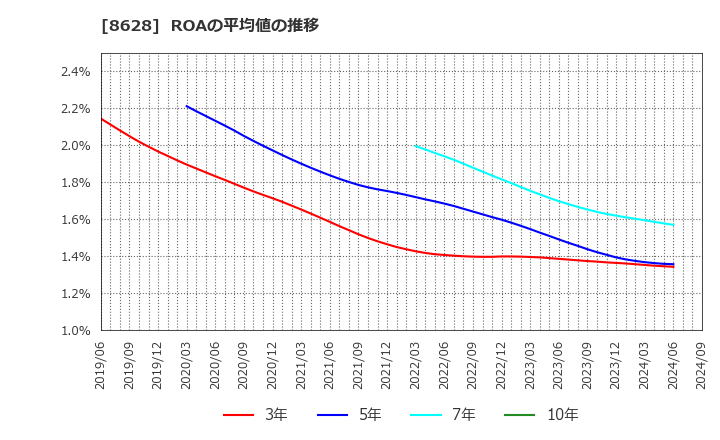 8628 松井証券(株): ROAの平均値の推移