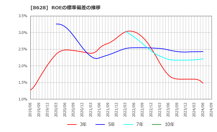 8628 松井証券(株): ROEの標準偏差の推移