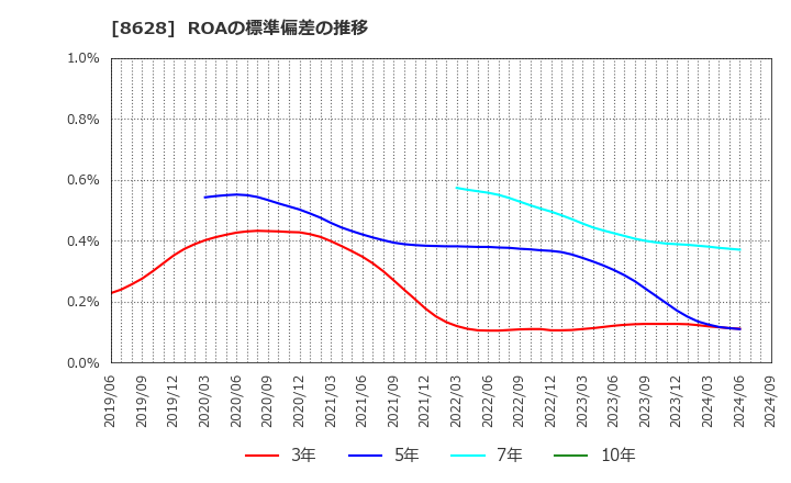 8628 松井証券(株): ROAの標準偏差の推移