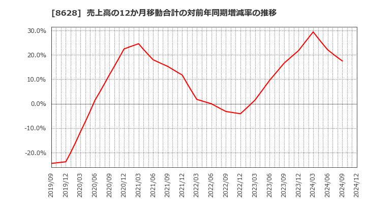 8628 松井証券(株): 売上高の12か月移動合計の対前年同期増減率の推移