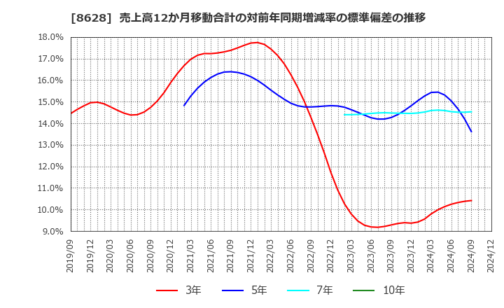 8628 松井証券(株): 売上高12か月移動合計の対前年同期増減率の標準偏差の推移