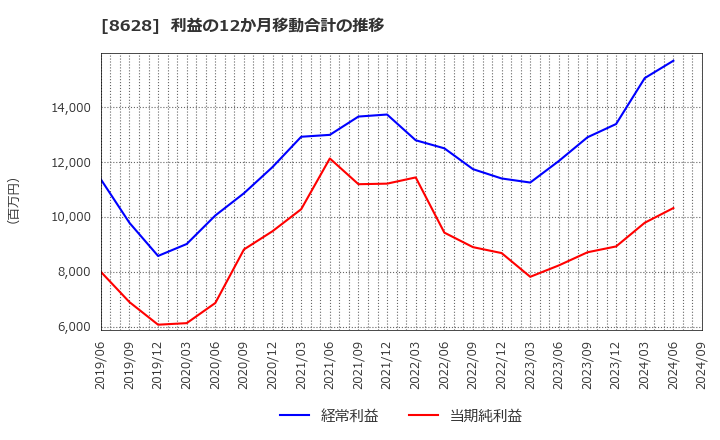 8628 松井証券(株): 利益の12か月移動合計の推移