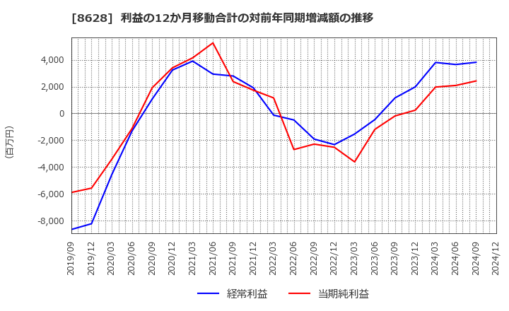 8628 松井証券(株): 利益の12か月移動合計の対前年同期増減額の推移