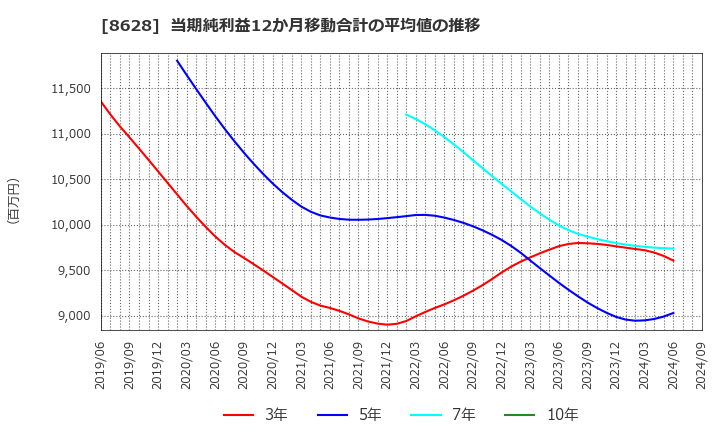 8628 松井証券(株): 当期純利益12か月移動合計の平均値の推移