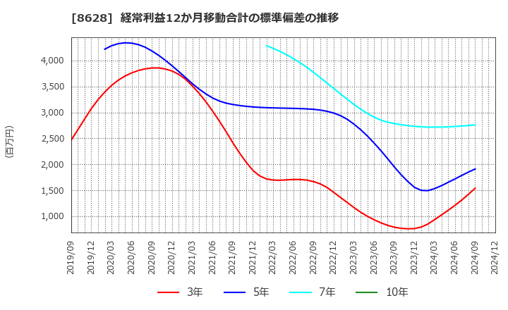 8628 松井証券(株): 経常利益12か月移動合計の標準偏差の推移