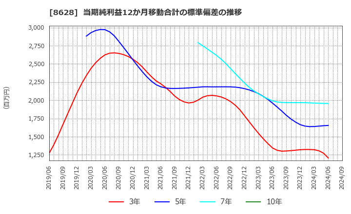 8628 松井証券(株): 当期純利益12か月移動合計の標準偏差の推移