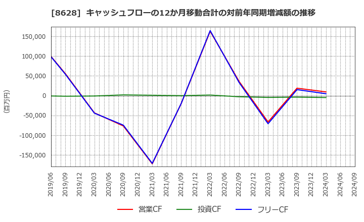 8628 松井証券(株): キャッシュフローの12か月移動合計の対前年同期増減額の推移