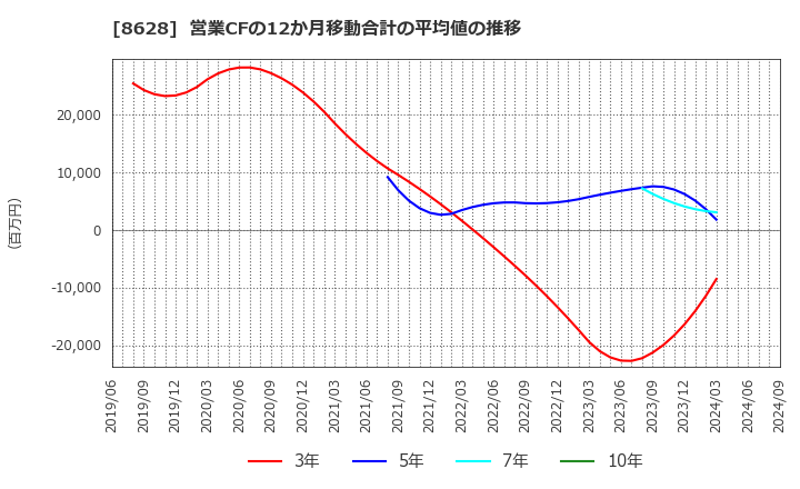8628 松井証券(株): 営業CFの12か月移動合計の平均値の推移