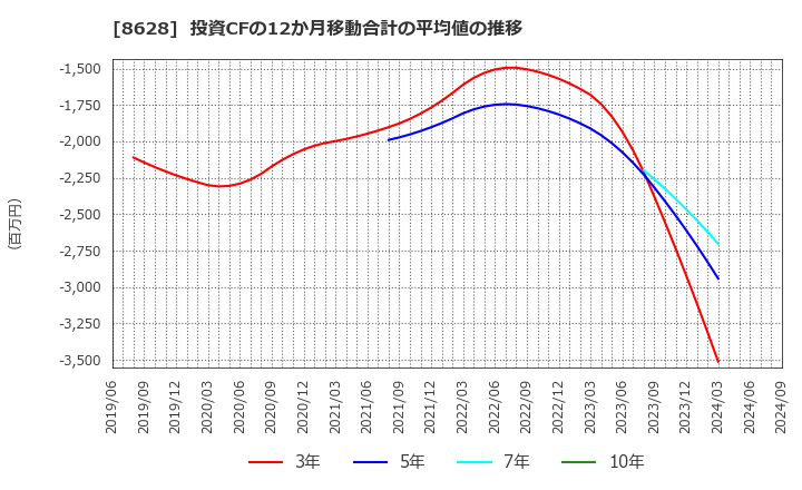 8628 松井証券(株): 投資CFの12か月移動合計の平均値の推移