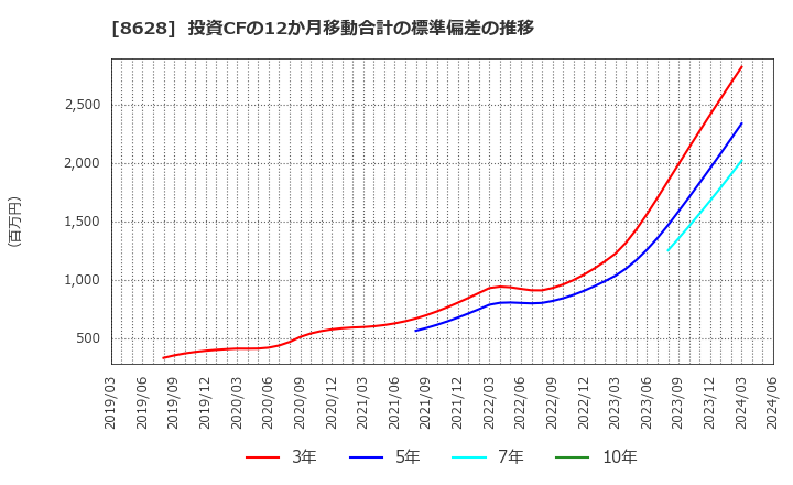 8628 松井証券(株): 投資CFの12か月移動合計の標準偏差の推移