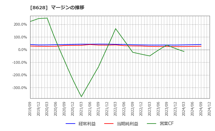 8628 松井証券(株): マージンの推移