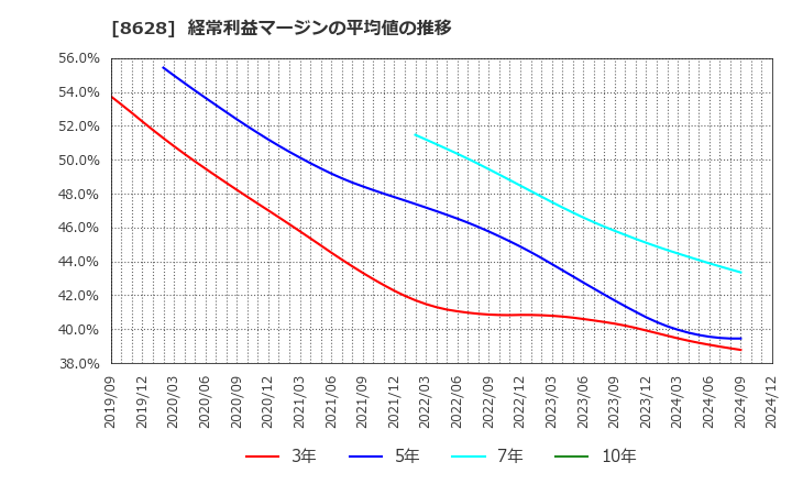 8628 松井証券(株): 経常利益マージンの平均値の推移