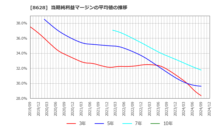 8628 松井証券(株): 当期純利益マージンの平均値の推移