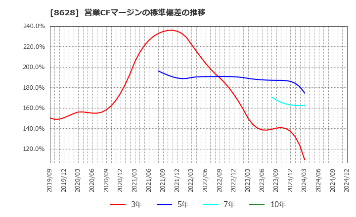 8628 松井証券(株): 営業CFマージンの標準偏差の推移