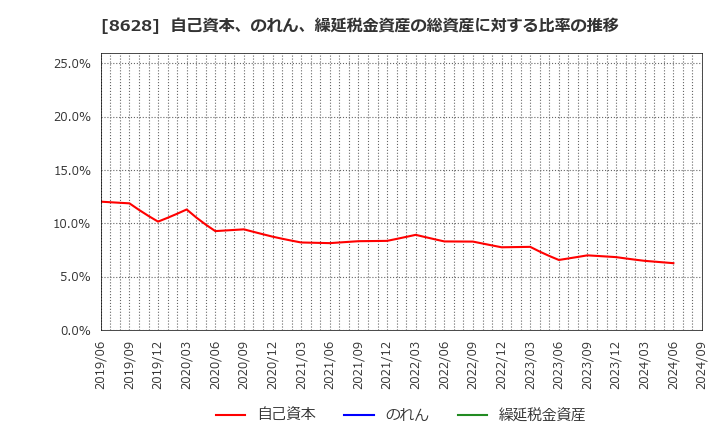 8628 松井証券(株): 自己資本、のれん、繰延税金資産の総資産に対する比率の推移