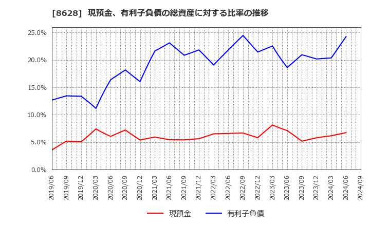 8628 松井証券(株): 現預金、有利子負債の総資産に対する比率の推移