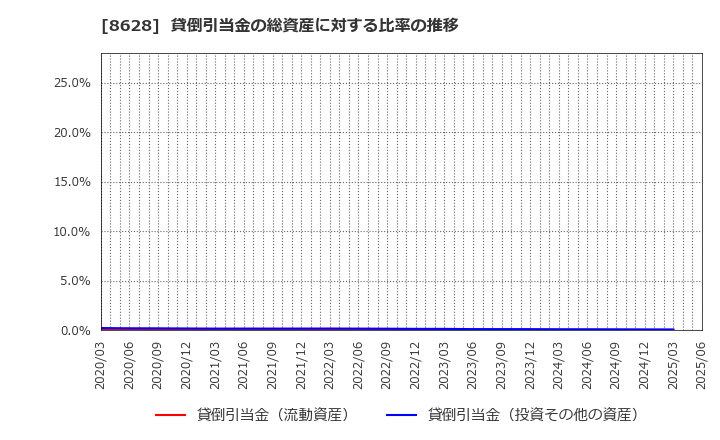 8628 松井証券(株): 貸倒引当金の総資産に対する比率の推移