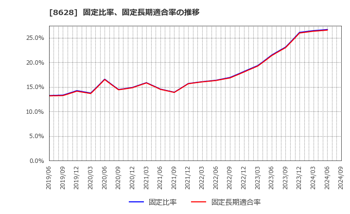 8628 松井証券(株): 固定比率、固定長期適合率の推移