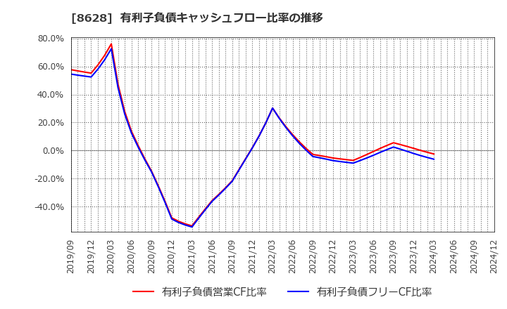 8628 松井証券(株): 有利子負債キャッシュフロー比率の推移