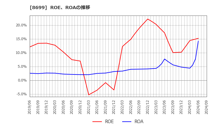 8699 ＨＳホールディングス(株): ROE、ROAの推移