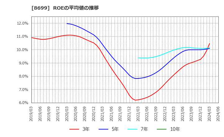 8699 ＨＳホールディングス(株): ROEの平均値の推移