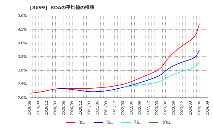 8699 ＨＳホールディングス(株): ROAの平均値の推移