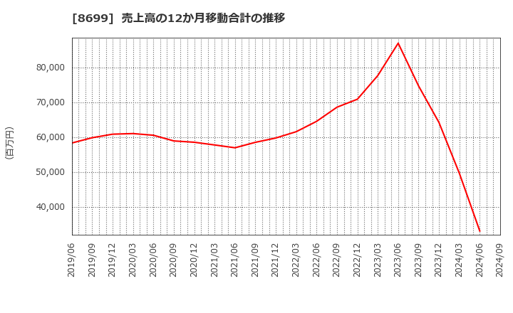 8699 ＨＳホールディングス(株): 売上高の12か月移動合計の推移