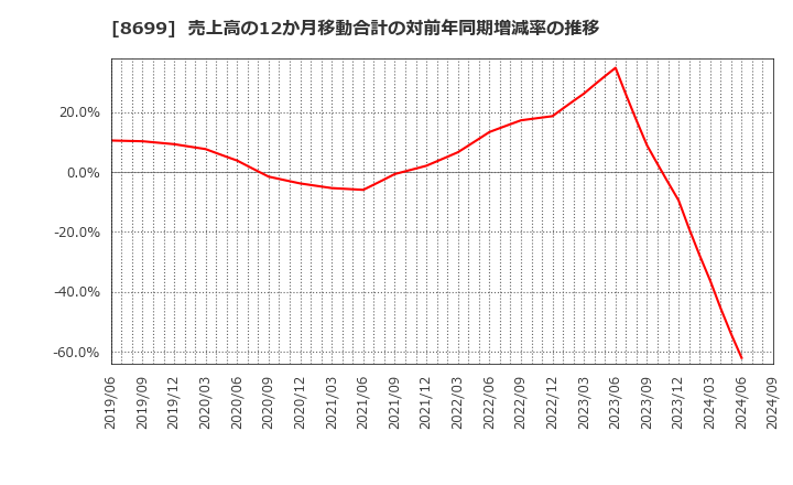 8699 ＨＳホールディングス(株): 売上高の12か月移動合計の対前年同期増減率の推移