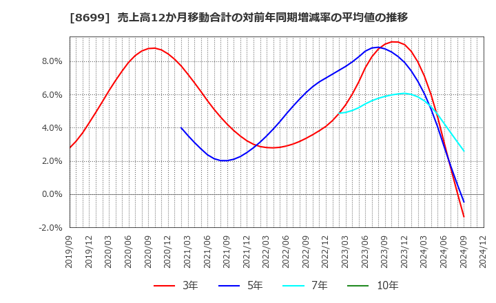 8699 ＨＳホールディングス(株): 売上高12か月移動合計の対前年同期増減率の平均値の推移