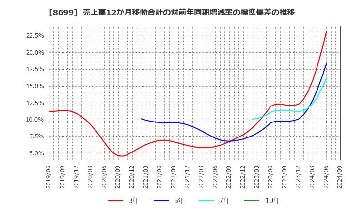 8699 ＨＳホールディングス(株): 売上高12か月移動合計の対前年同期増減率の標準偏差の推移