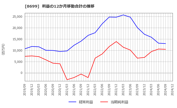 8699 ＨＳホールディングス(株): 利益の12か月移動合計の推移